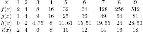 \begin{matrix}
x & 1 & 2 & 3 & 4 & 5 & 6 & 7 & 8 & 9 \\
f(x) & 2 & 4 & 8 & 16 & 32 & 64 & 128 & 256 & 512\\
g(x) & 1 & 4 & 9 & 16 & 25 & 36 & 49 & 64 & 81\\
h(x) & 0 & 2 & 4,75 & 8 & 11,61 & 15,51 & 19,65 & 24 & 28,53\\
i(x) & 2 & 4 & 6 & 8 & 10 & 12 & 14 & 16 & 18
\end{matrix}
