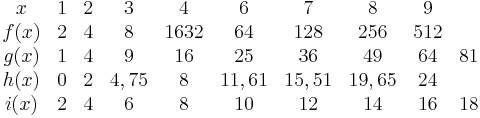 \begin{matrix}
x & 1 & 2 & 3 & 4 & 6 & 7 & 8 & 9 \\
f(x) & 2 & 4 & 8 & 16 32 & 64 & 128 & 256 & 512\\
g(x) & 1 & 4 & 9 & 16 & 25 & 36 & 49 & 64 & 81\\
h(x) & 0 & 2 & 4,75 & 8 & 11,61 & 15,51 & 19,65 & 24\\
i(x) & 2 & 4 & 6 & 8 & 10 & 12 & 14 & 16 & 18
\end{matrix}