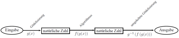 Funktionsweise der Gödelisierung