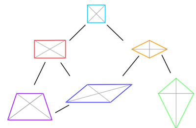 Aufgabentypen/Geometrie: Vierecke – DMUW-Wiki